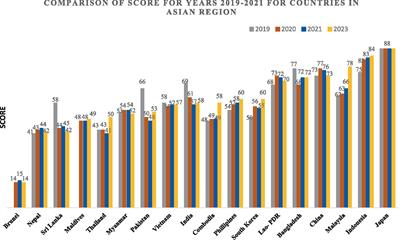 Is India on a path to reduce the tobacco industry’s influence in tobacco control? Insights from the Global Tobacco Industry Interference Index (2019–2023)